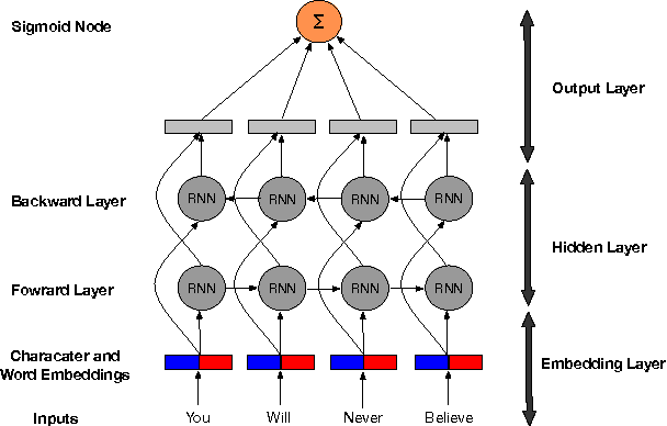 Figure 1 for We used Neural Networks to Detect Clickbaits: You won't believe what happened Next!