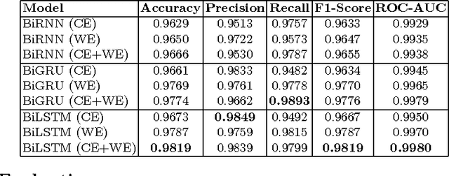 Figure 2 for We used Neural Networks to Detect Clickbaits: You won't believe what happened Next!