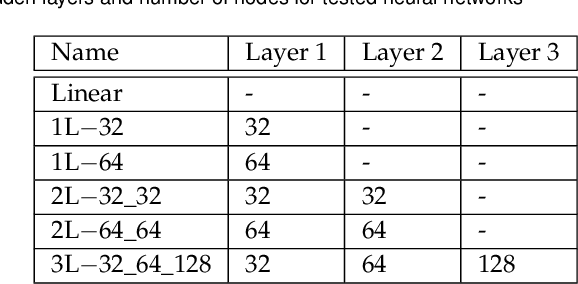 Figure 1 for Predicting atmospheric optical properties for radiative transfer computations using neural networks