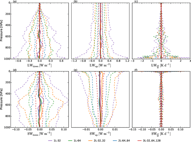 Figure 3 for Predicting atmospheric optical properties for radiative transfer computations using neural networks