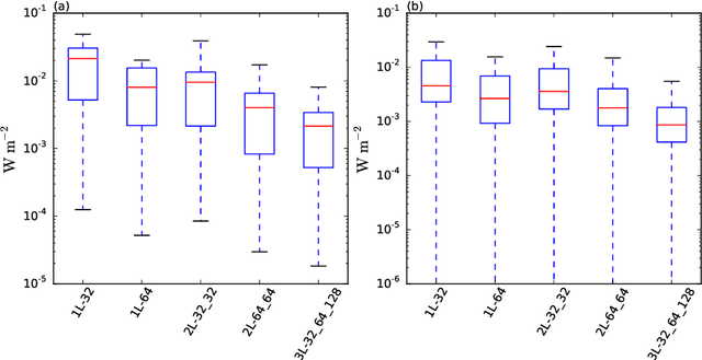 Figure 4 for Predicting atmospheric optical properties for radiative transfer computations using neural networks
