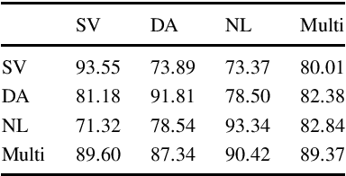 Figure 1 for An exploration of the encoding of grammatical gender in word embeddings