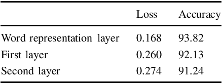 Figure 2 for An exploration of the encoding of grammatical gender in word embeddings