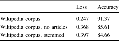 Figure 3 for An exploration of the encoding of grammatical gender in word embeddings
