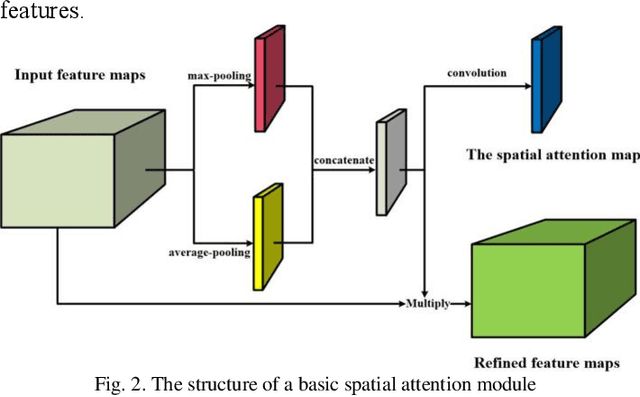 Figure 2 for ROSE: Real One-Stage Effort to Detect the Fingerprint Singular Point Based on Multi-scale Spatial Attention