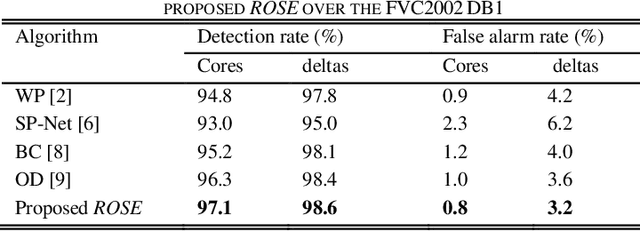 Figure 4 for ROSE: Real One-Stage Effort to Detect the Fingerprint Singular Point Based on Multi-scale Spatial Attention