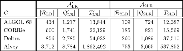 Figure 3 for Efficient Tabular LR Parsing