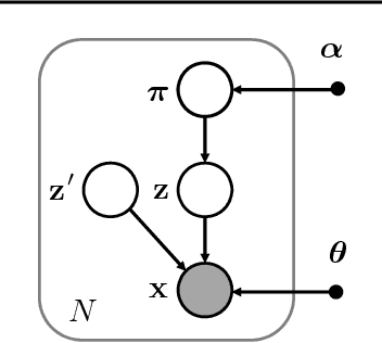 Figure 1 for Latent Dirichlet Allocation in Generative Adversarial Networks