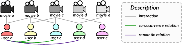 Figure 1 for Hyperbolic Neural Collaborative Recommender