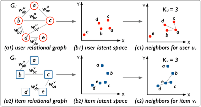 Figure 3 for Hyperbolic Neural Collaborative Recommender