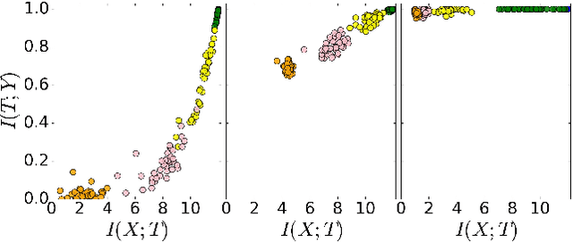 Figure 2 for Opening the Black Box of Deep Neural Networks via Information