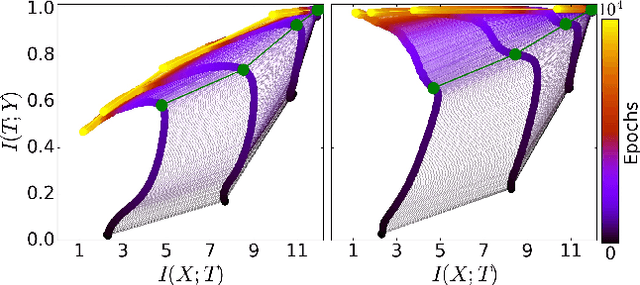 Figure 3 for Opening the Black Box of Deep Neural Networks via Information