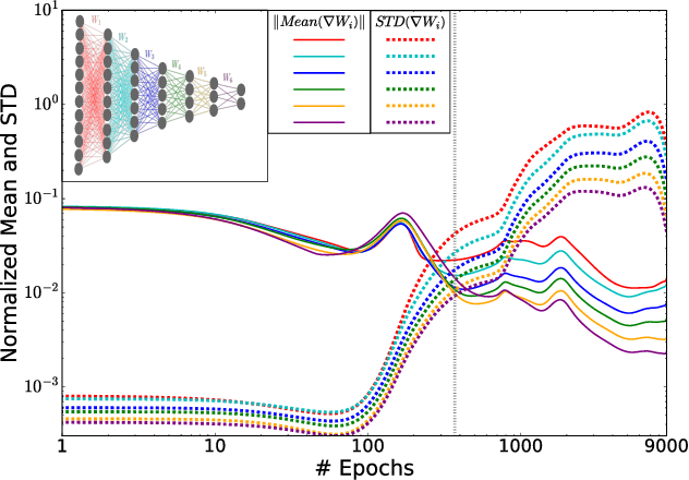 Figure 4 for Opening the Black Box of Deep Neural Networks via Information