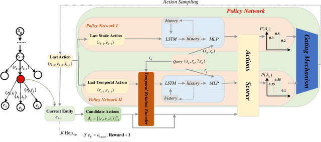 Figure 2 for Adaptive Pseudo-Siamese Policy Network for Temporal Knowledge Prediction
