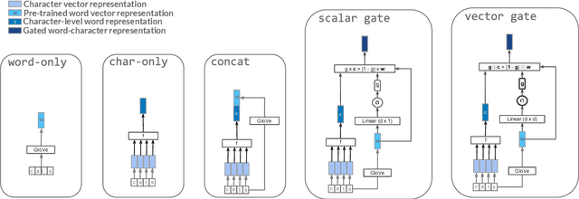 Figure 1 for Gating Mechanisms for Combining Character and Word-level Word Representations: An Empirical Study