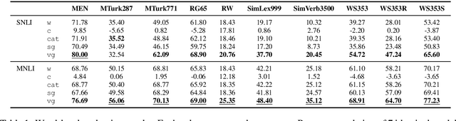 Figure 2 for Gating Mechanisms for Combining Character and Word-level Word Representations: An Empirical Study