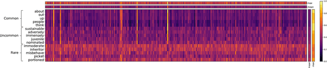Figure 3 for Gating Mechanisms for Combining Character and Word-level Word Representations: An Empirical Study