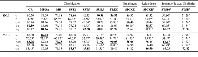 Figure 4 for Gating Mechanisms for Combining Character and Word-level Word Representations: An Empirical Study