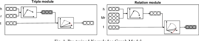 Figure 1 for PKGM: A Pre-trained Knowledge Graph Model for E-commerce Application