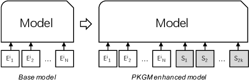 Figure 3 for PKGM: A Pre-trained Knowledge Graph Model for E-commerce Application