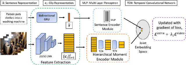 Figure 2 for Text-based Localization of Moments in a Video Corpus