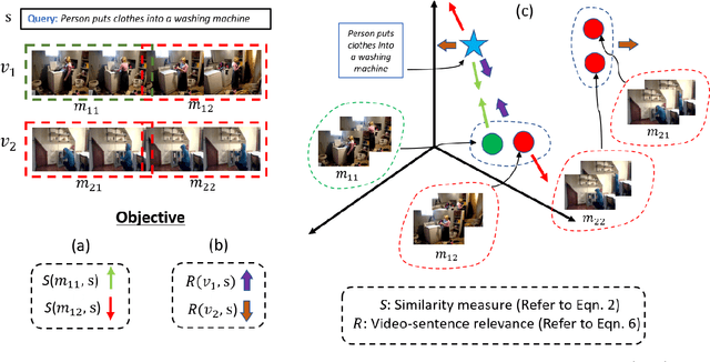 Figure 3 for Text-based Localization of Moments in a Video Corpus