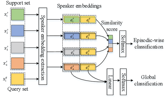 Figure 2 for Improved Meta-learning training for Speaker Verification
