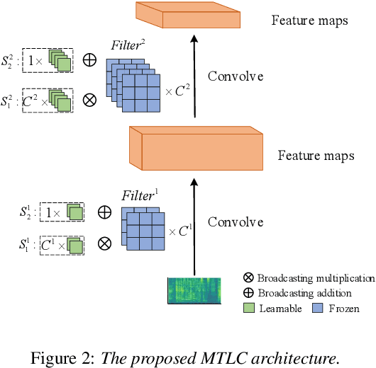 Figure 3 for Improved Meta-learning training for Speaker Verification