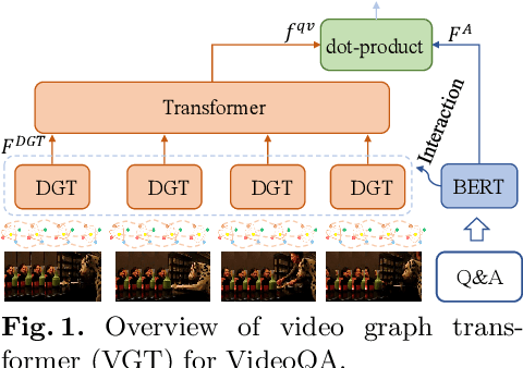 Figure 1 for Video Graph Transformer for Video Question Answering