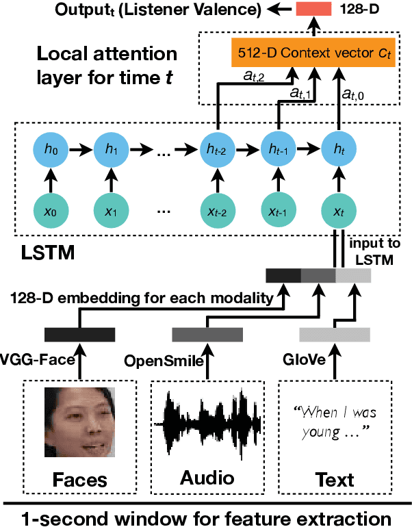 Figure 1 for A Multimodal LSTM for Predicting Listener Empathic Responses Over Time