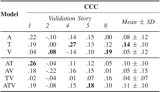 Figure 3 for A Multimodal LSTM for Predicting Listener Empathic Responses Over Time