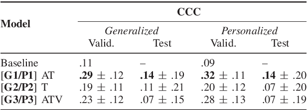 Figure 4 for A Multimodal LSTM for Predicting Listener Empathic Responses Over Time