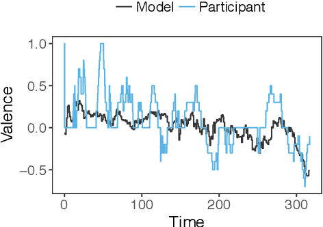 Figure 2 for A Multimodal LSTM for Predicting Listener Empathic Responses Over Time