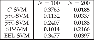 Figure 1 for Robust Classification via Support Vector Machines