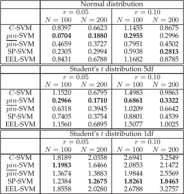 Figure 3 for Robust Classification via Support Vector Machines