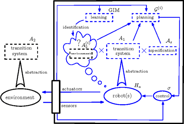 Figure 1 for Symbolic Planning and Control Using Game Theory and Grammatical Inference