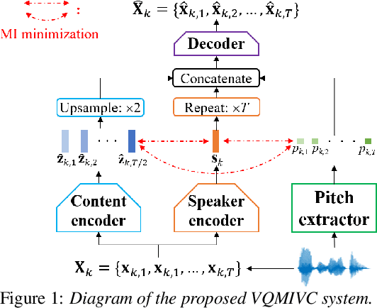 Figure 1 for VQMIVC: Vector Quantization and Mutual Information-Based Unsupervised Speech Representation Disentanglement for One-shot Voice Conversion