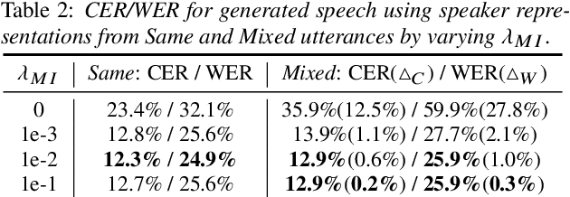 Figure 4 for VQMIVC: Vector Quantization and Mutual Information-Based Unsupervised Speech Representation Disentanglement for One-shot Voice Conversion