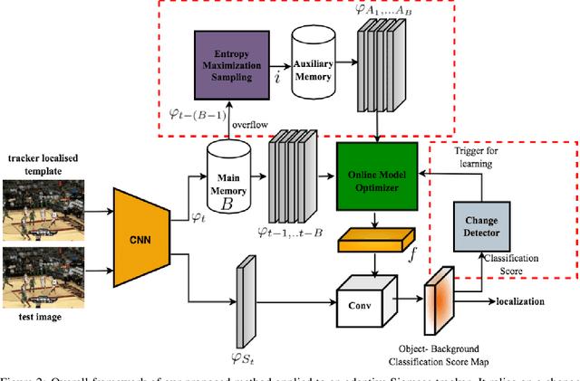 Figure 3 for Dynamic Template Selection Through Change Detection for Adaptive Siamese Tracking
