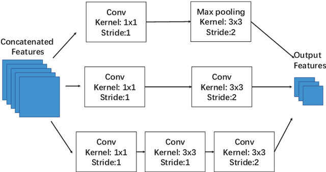 Figure 2 for Detecting Heads using Feature Refine Net and Cascaded Multi-Scale Architecture
