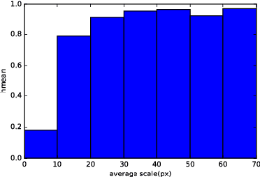 Figure 4 for Detecting Heads using Feature Refine Net and Cascaded Multi-Scale Architecture
