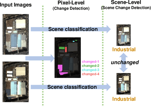 Figure 1 for Multi-Temporal Scene Classification and Scene Change Detection with Correlation based Fusion