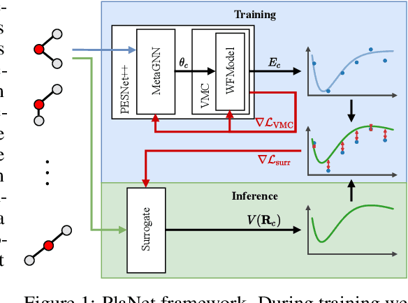 Figure 1 for Sampling-free Inference for Ab-Initio Potential Energy Surface Networks