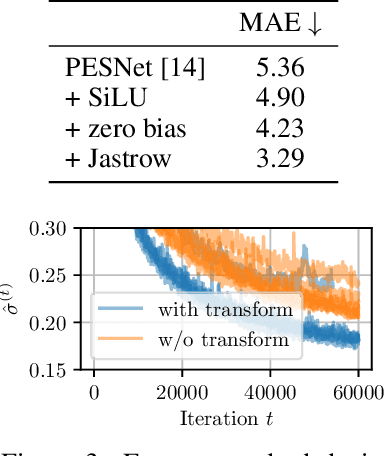 Figure 4 for Sampling-free Inference for Ab-Initio Potential Energy Surface Networks