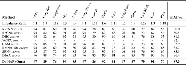 Figure 2 for Distraction-Aware Feature Learning for Human Attribute Recognition via Coarse-to-Fine Attention Mechanism