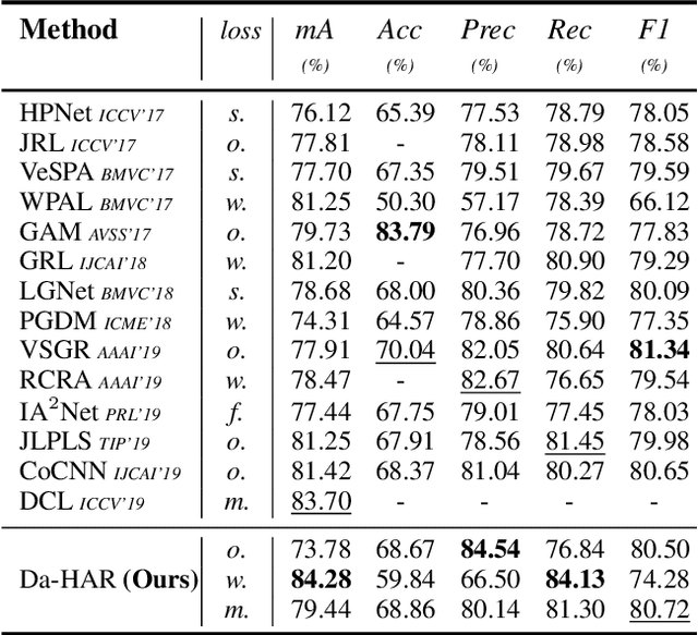 Figure 4 for Distraction-Aware Feature Learning for Human Attribute Recognition via Coarse-to-Fine Attention Mechanism