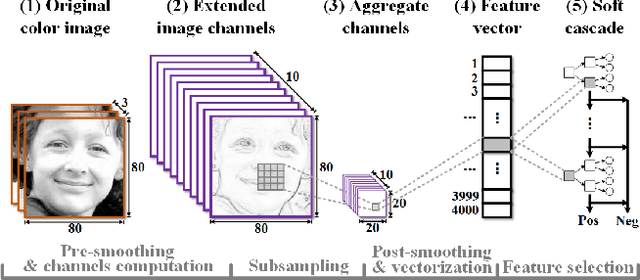 Figure 3 for Aggregate channel features for multi-view face detection