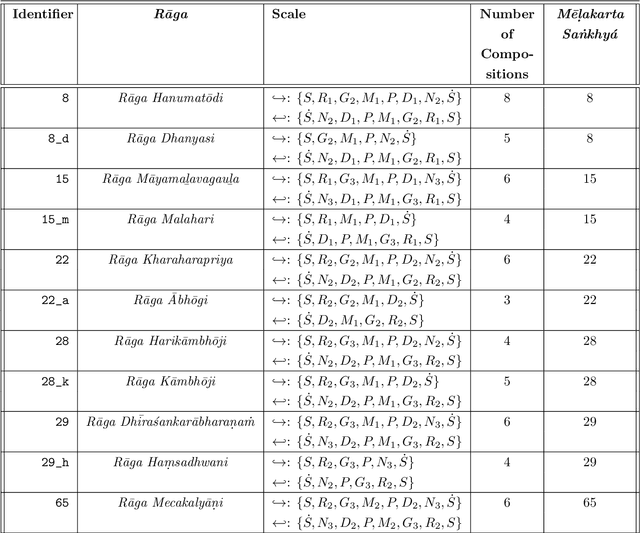 Figure 1 for Causal Analysis of Carnatic Music: A Preliminary Study