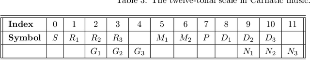 Figure 4 for Causal Analysis of Carnatic Music: A Preliminary Study