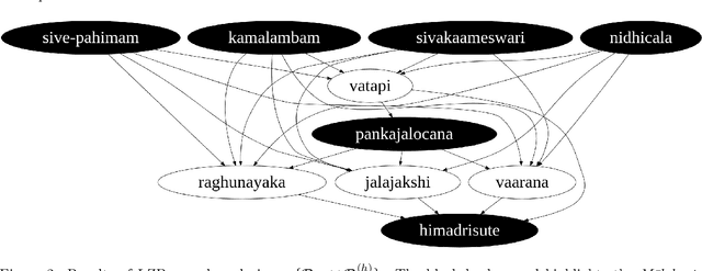 Figure 3 for Causal Analysis of Carnatic Music: A Preliminary Study